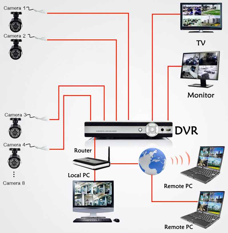 digital cctv system