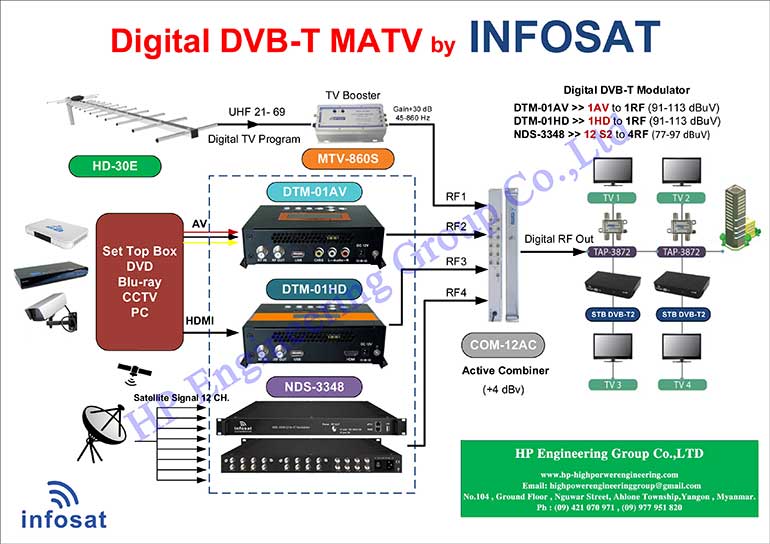 Digital SMATV System