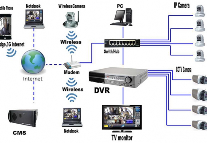 CCD-CAMERA-&-DOME